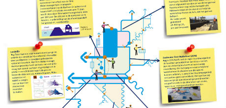 Onderzoeksmaatregel van het Deltaprogramma Zoetwater_460x220