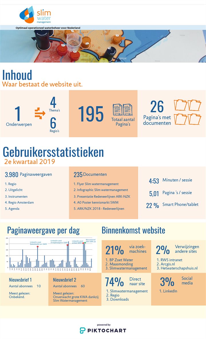 Webstatistieken Slim Watermanagement 2019 (2de kwartaal)